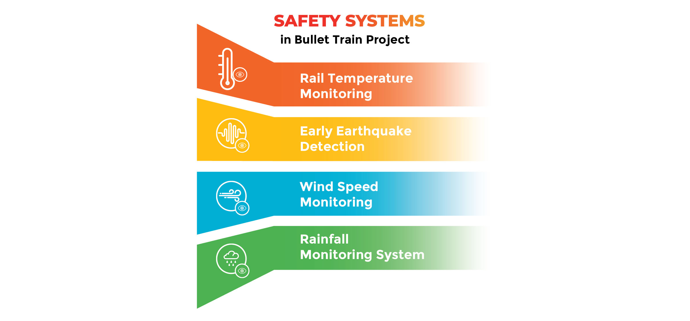 Safety Systems in Bullet Train Project