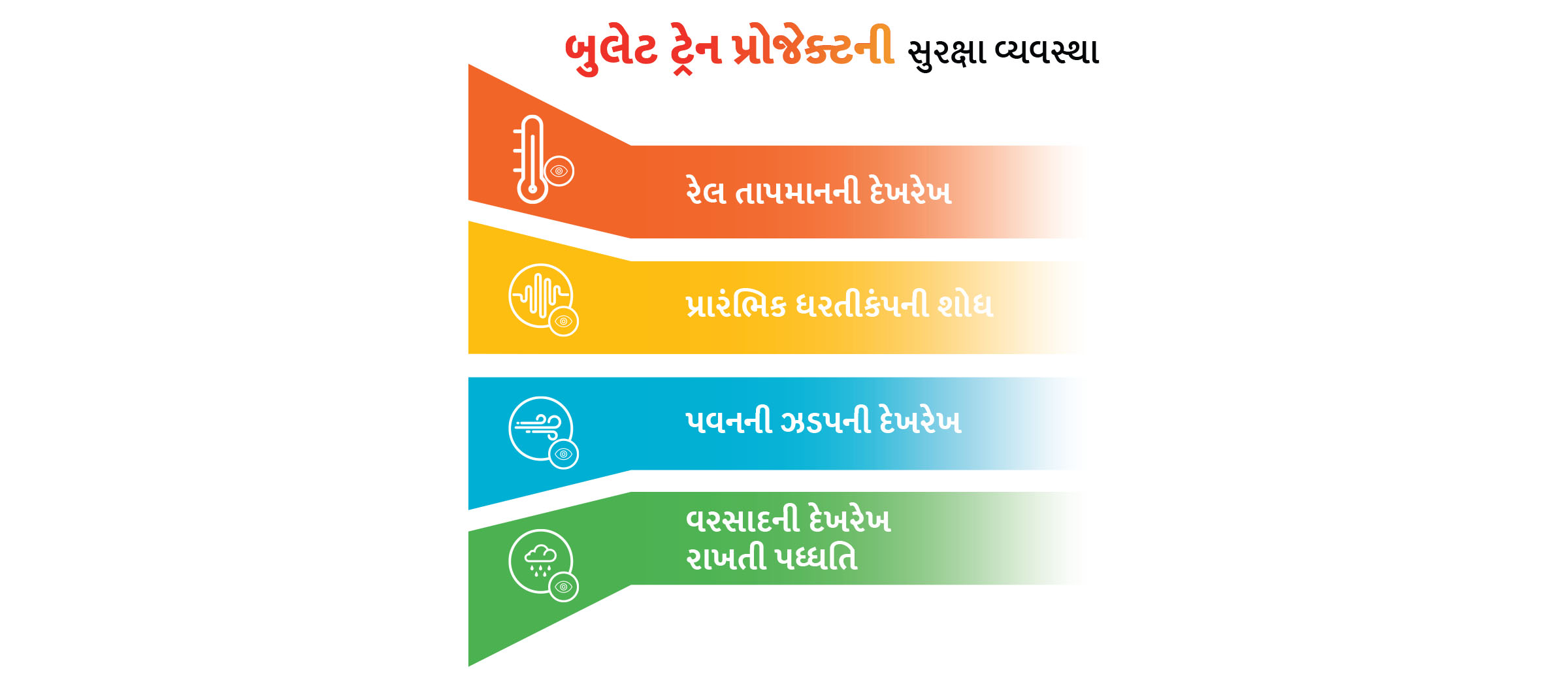 બુલેટ ટ્રેન પ્રોજેક્ટમાં સલામતી પ્રણાલીઓ