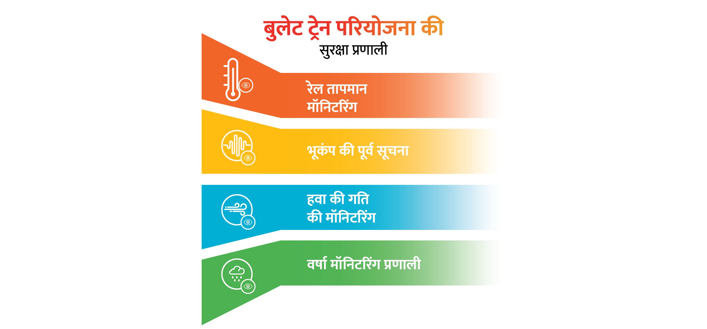 बुलेट ट्रेन परियोजना में सुरक्षा प्रणालियाँ