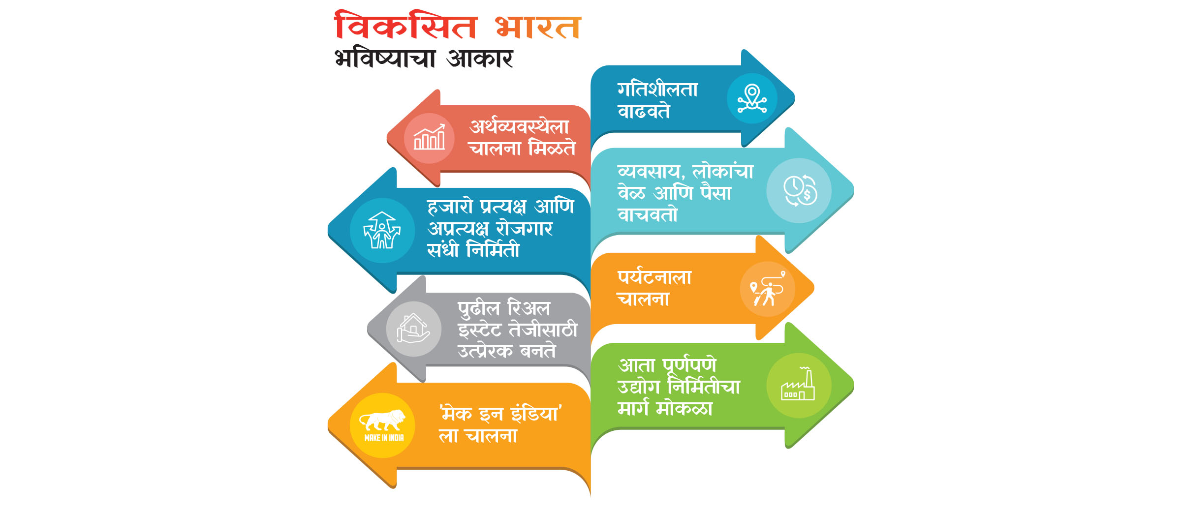 विकसित भारताचे भविष्य घडवणे